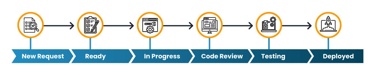 Linear Jira workflow diagram showing stages: Request, Ready, In Progress, Code Review, Testing, Approved, and Deployed