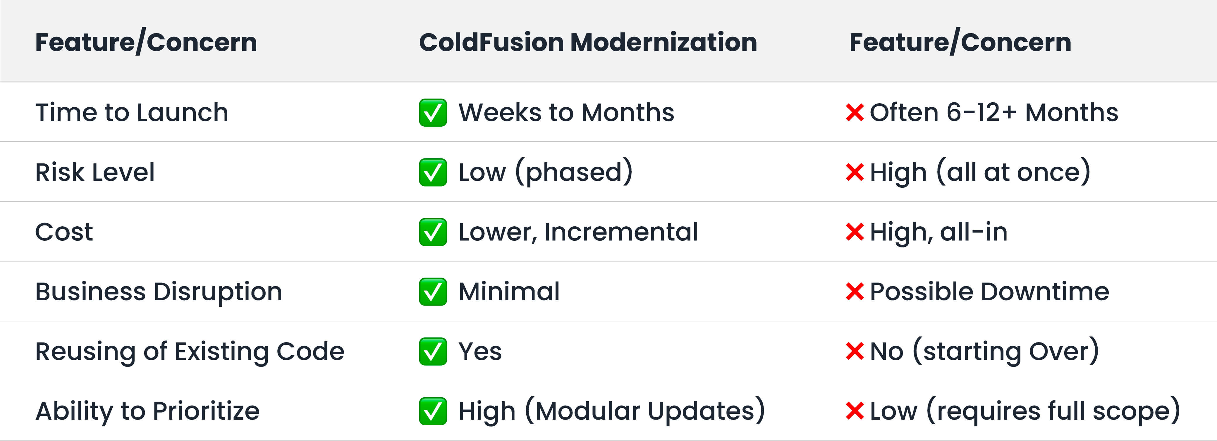 Legacy ColdFusion Modernization vs. Full Rebuild: A Side-by-Side Comparison