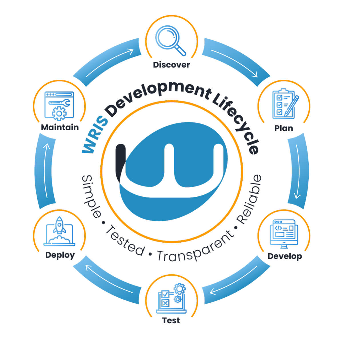 WRIS development lifecycle diagram showing stages: Discover, Manage, Develop, Test, Deploy, and Maintain in a continuous circular process